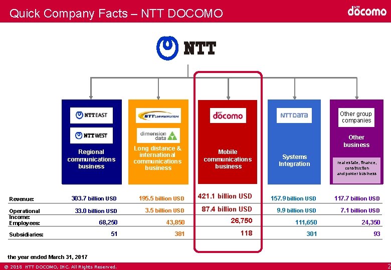 Quick Company Facts – NTT DOCOMO Other group companies Regional communications business Revenue: Operational