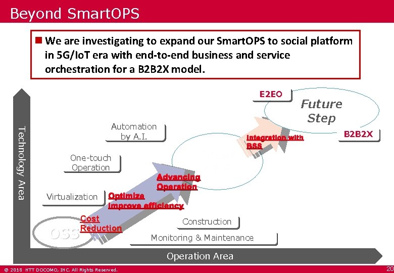 Beyond Smart. OPS We are investigating to expand our Smart. OPS to social platform