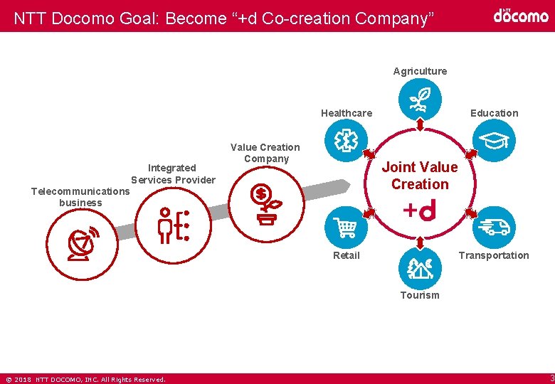 NTT Docomo Goal: Become “+d Co-creation Company” Agriculture Healthcare Telecommunications business Integrated Services Provider