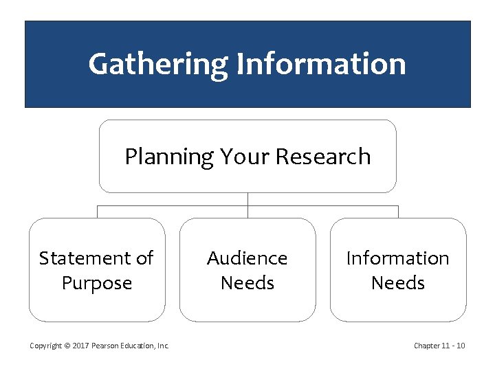 Gathering Information Planning Your Research Statement of Purpose Copyright © 2017 Pearson Education, Inc.