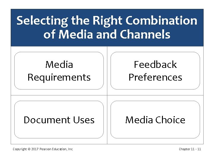 Selecting the Right Combination of Media and Channels Media Requirements Feedback Preferences Document Uses
