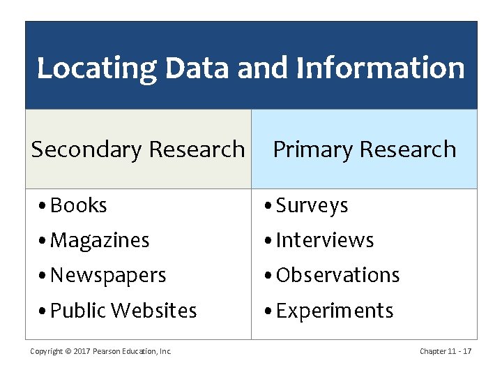 Locating Data and Information Secondary Research Primary Research • Books • Surveys • Magazines