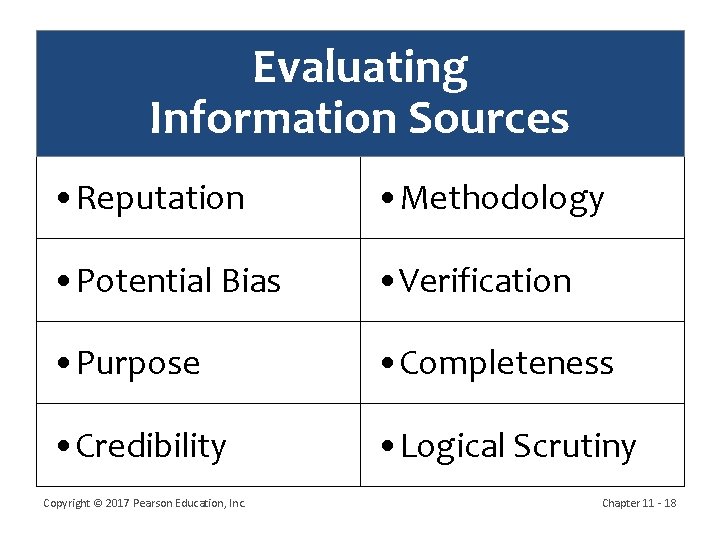 Evaluating Information Sources • Reputation • Methodology • Potential Bias • Verification • Purpose
