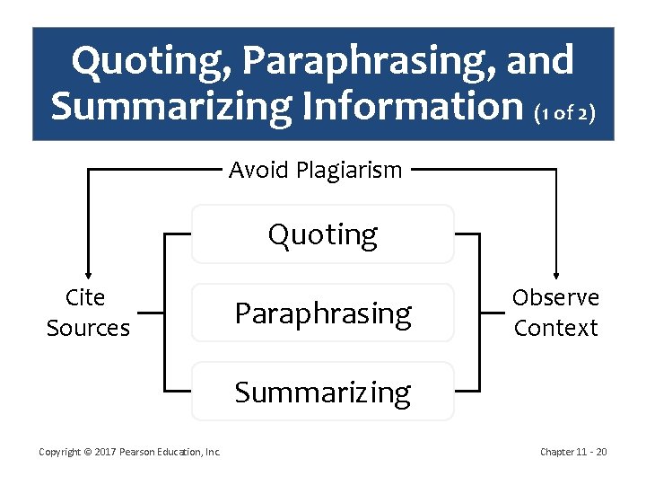 Quoting, Paraphrasing, and Summarizing Information (1 of 2) Avoid Plagiarism Quoting Cite Sources Paraphrasing