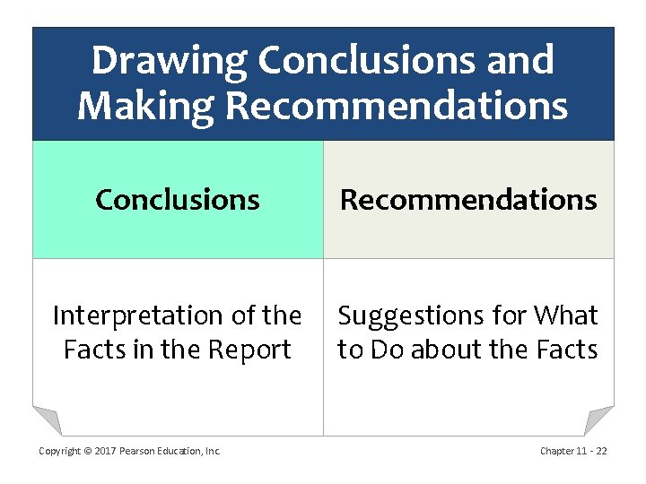 Drawing Conclusions and Making Recommendations Conclusions Recommendations Interpretation of the Facts in the Report