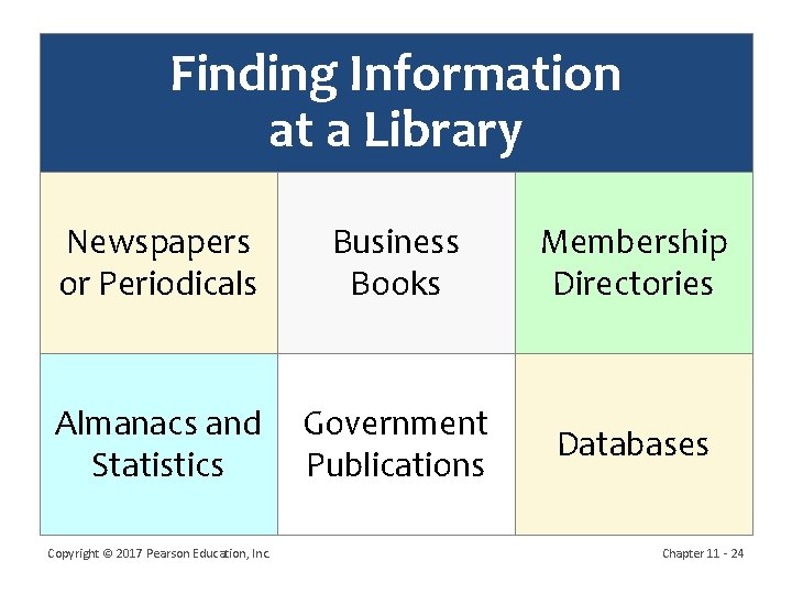 Finding Information at a Library Newspapers or Periodicals Business Books Membership Directories Almanacs and