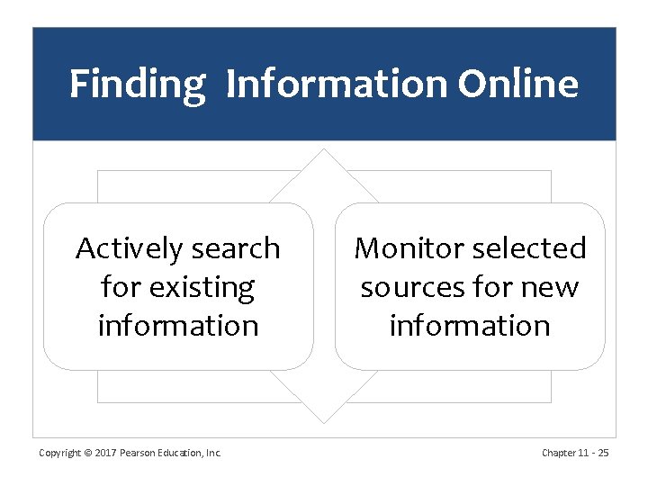 Finding Information Online Actively search for existing information Copyright © 2017 Pearson Education, Inc.