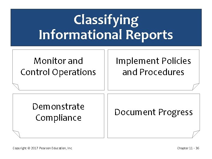 Classifying Informational Reports Monitor and Control Operations Implement Policies and Procedures Demonstrate Compliance Document
