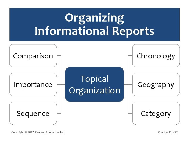 Organizing Informational Reports Comparison Importance Sequence Copyright © 2017 Pearson Education, Inc. Chronology Topical
