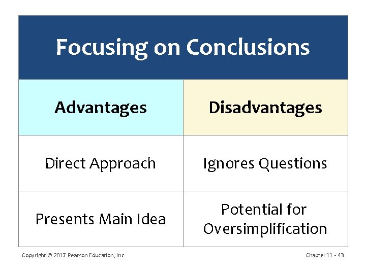 Focusing on Conclusions Advantages Disadvantages Direct Approach Ignores Questions Presents Main Idea Potential for