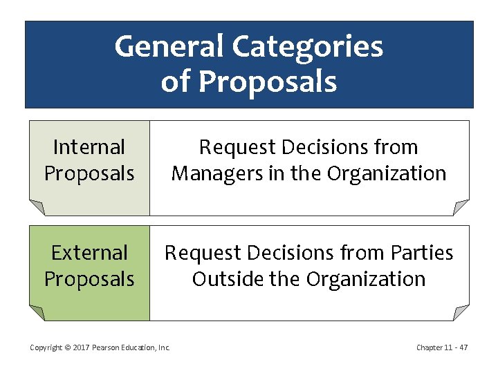 General Categories of Proposals Internal Proposals Request Decisions from Managers in the Organization External