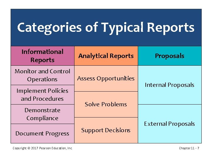 Categories of Typical Reports Informational Reports Monitor and Control Operations Implement Policies and Procedures