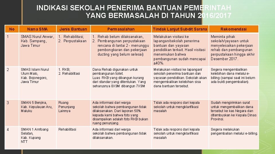 INDIKASI SEKOLAH PENERIMA BANTUAN PEMERINTAH YANG BERMASALAH DI TAHUN 2016/2017 No Nama SMA Jenis