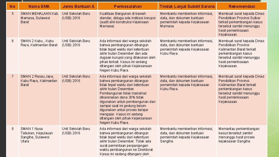 No Nama SMA Jenis Bantuan & Permasalahan Tindak Lanjut Subdit Sarana Rekomendasi 5 SMAN