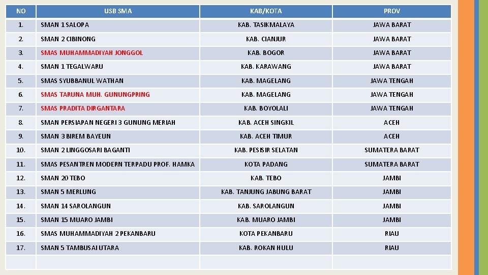 NO USB SMA KAB/KOTA PROV KAB. TASIKMALAYA JAWA BARAT 1. SMAN 1 SALOPA 2.