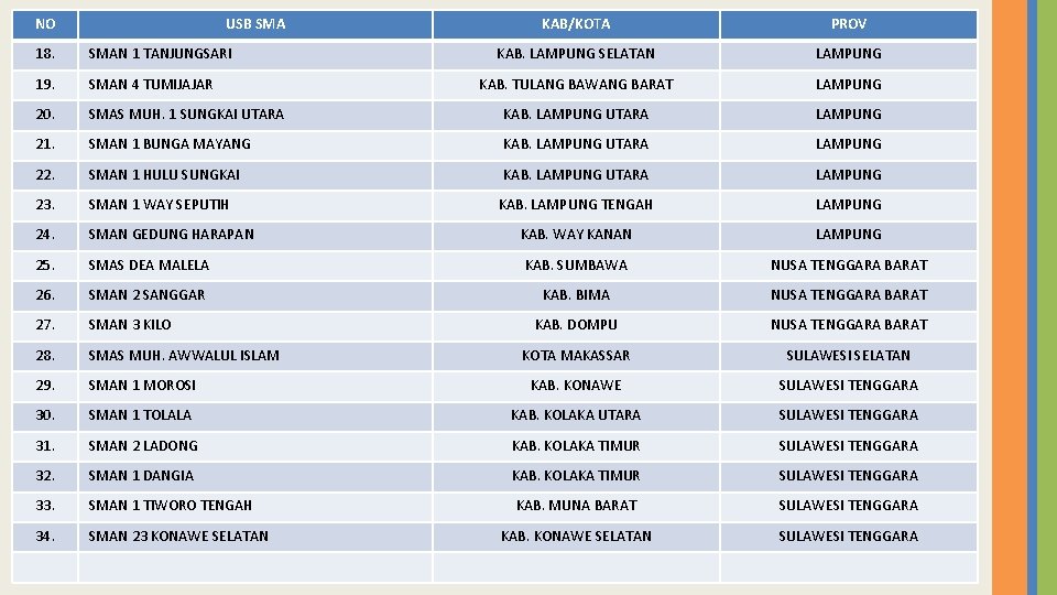 NO USB SMA KAB/KOTA PROV KAB. LAMPUNG SELATAN LAMPUNG KAB. TULANG BAWANG BARAT LAMPUNG