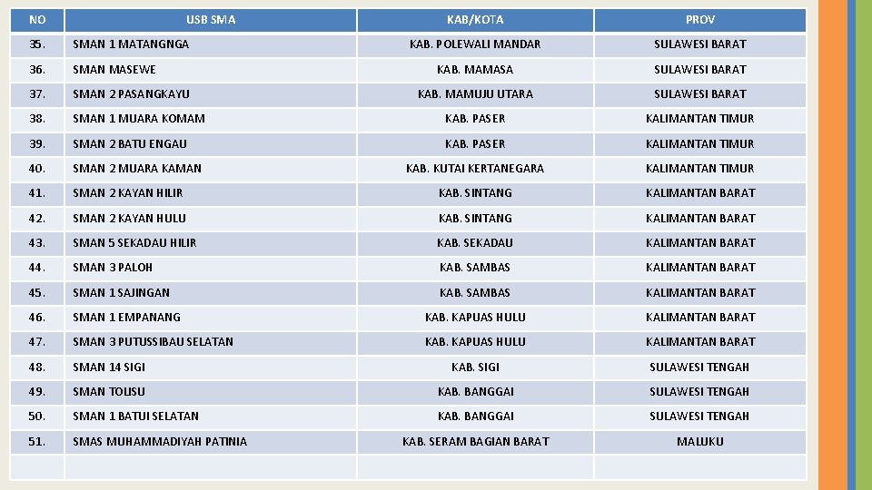 NO USB SMA KAB/KOTA PROV KAB. POLEWALI MANDAR SULAWESI BARAT KAB. MAMASA SULAWESI BARAT