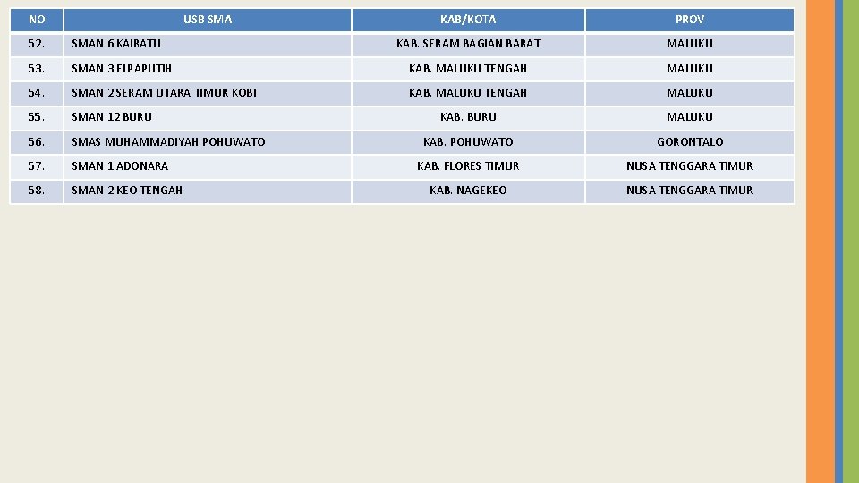 NO USB SMA KAB/KOTA PROV KAB. SERAM BAGIAN BARAT MALUKU 52. SMAN 6 KAIRATU