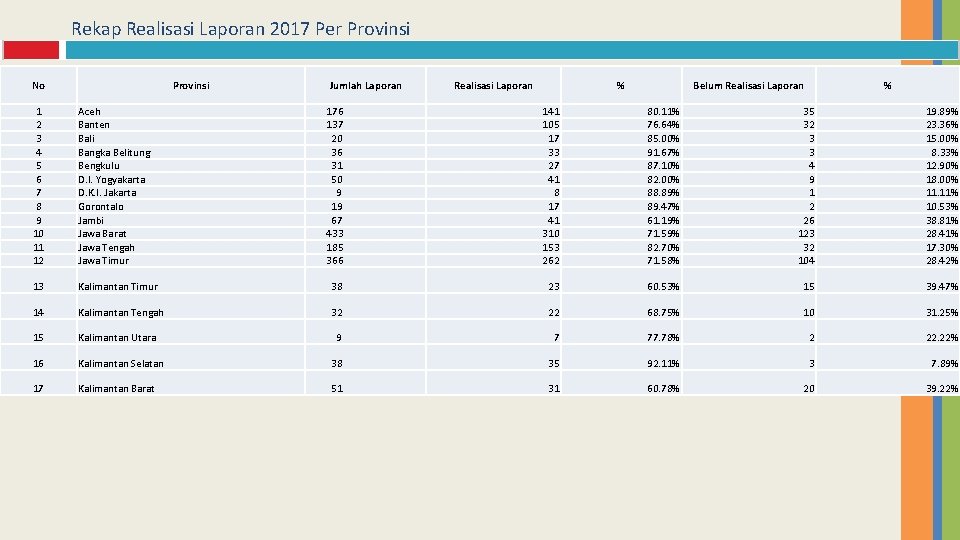 Rekap Realisasi Laporan 2017 Per Provinsi No Provinsi Jumlah Laporan Realisasi Laporan % Belum