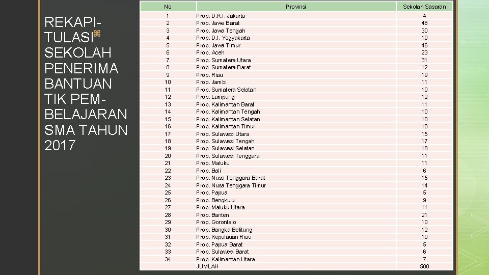 No REKAPITULASI z SEKOLAH PENERIMA BANTUAN TIK PEMBELAJARAN SMA TAHUN 2017 1 2 3