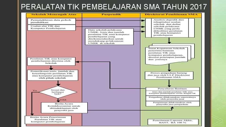 PERALATAN TIK PEMBELAJARAN SMA TAHUN 2017 z 