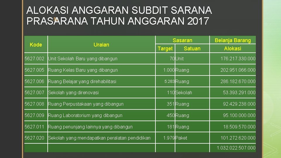 ALOKASI ANGGARAN SUBDIT SARANA z PRASARANA TAHUN ANGGARAN 2017 Kode Uraian Sasaran Target Satuan