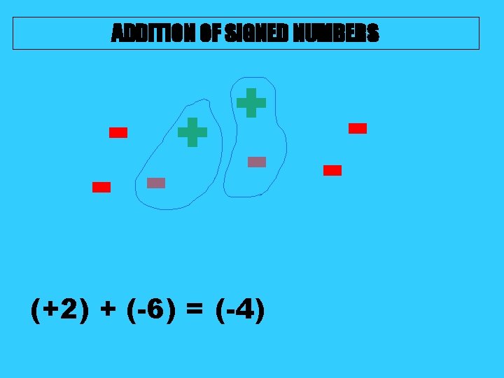 ADDITION OF SIGNED NUMBERS + - (+2) + (-6) = (-4) - - ADDITION OF SIGNED NUMBERS + - (+2) + (-6) = (-4) - -