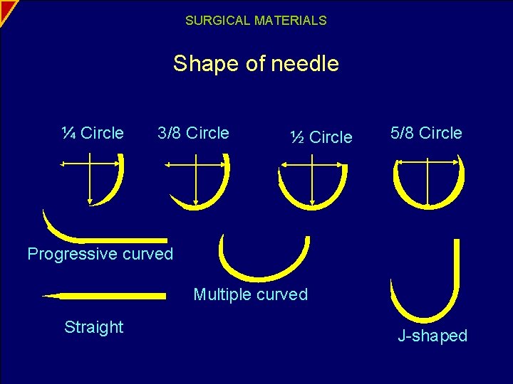 SURGICAL MATERIALS Shape of needle ¼ Circle 3/8 Circle ½ Circle 5/8 Circle Progressive