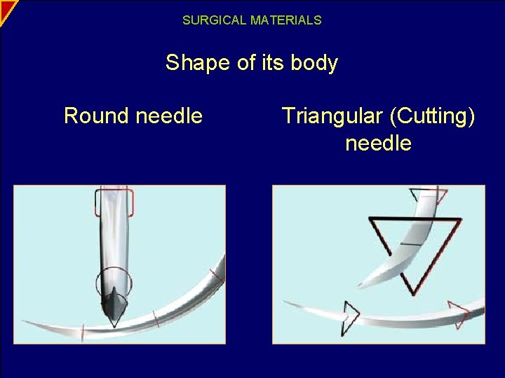 SURGICAL MATERIALS Shape of its body Round needle Triangular (Cutting) needle 