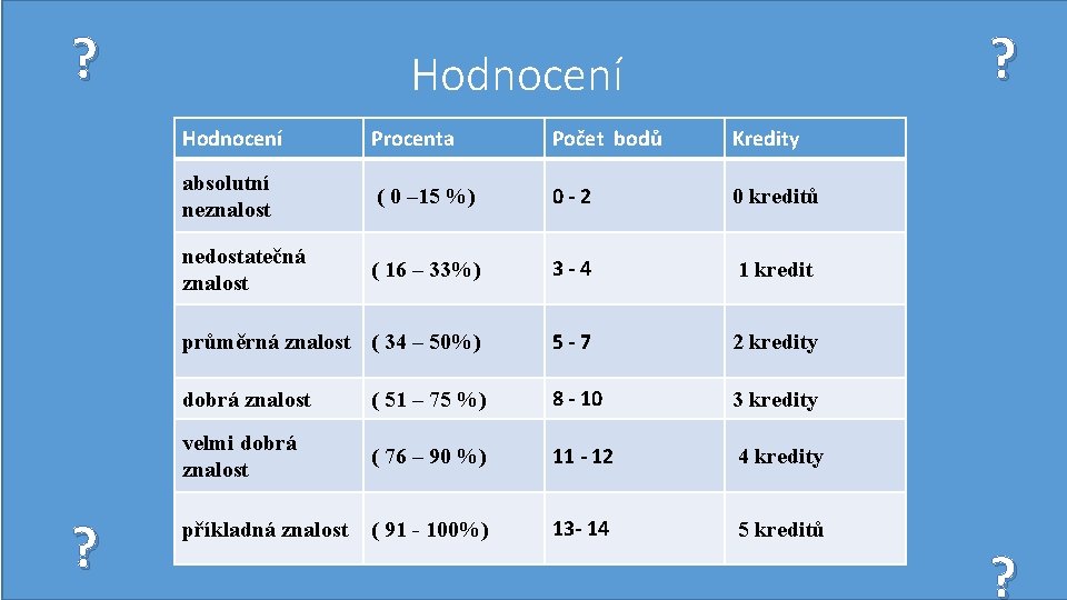 ? ? ? Hodnocení Procenta Počet bodů Kredity absolutní neznalost ( 0 – 15