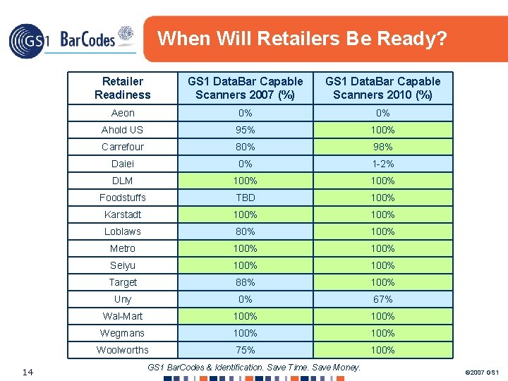 When Will Retailers Be Ready? 14 Retailer Readiness GS 1 Data. Bar Capable Scanners