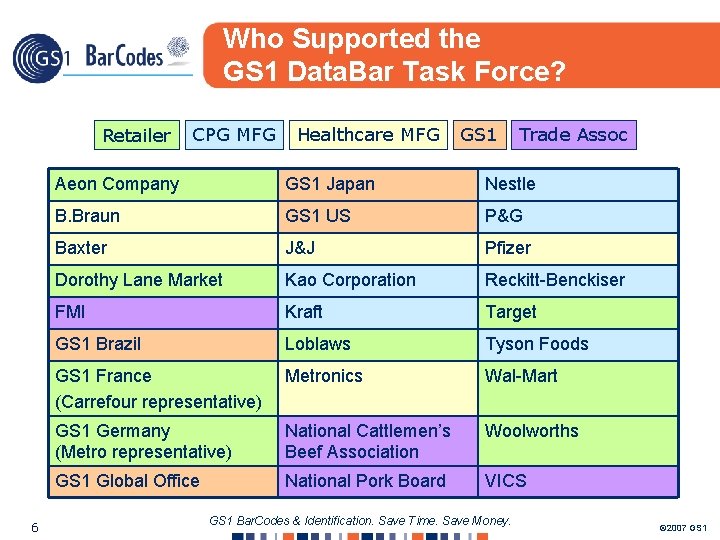 Who Supported the GS 1 Data. Bar Task Force? Retailer 6 CPG MFG Healthcare