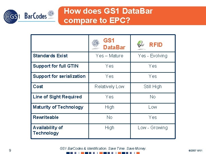 How does GS 1 Data. Bar compare to EPC? GS 1 Data. Bar Standards