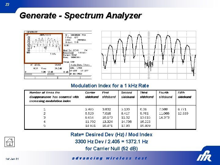 23 Generate - Spectrum Analyzer Modulation Index for a 1 k. Hz Rate= Desired