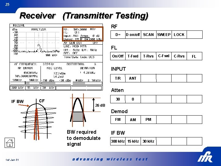 25 Receiver (Transmitter Testing) RF D= D on/off SCAN SWEEP LOCK FL On/Off T-Fwd