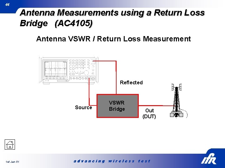 44 Antenna Measurements using a Return Loss Bridge (AC 4105) Antenna VSWR / Return