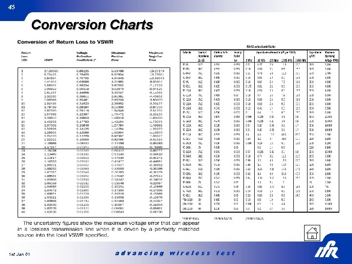 45 Conversion Charts 1 st Jan 01 advancing wireless test 