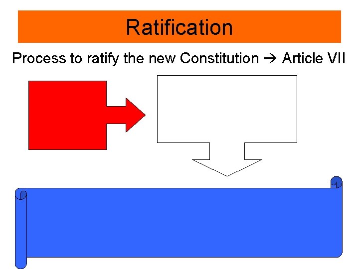 Ratification Process to ratify the new Constitution Article VII 