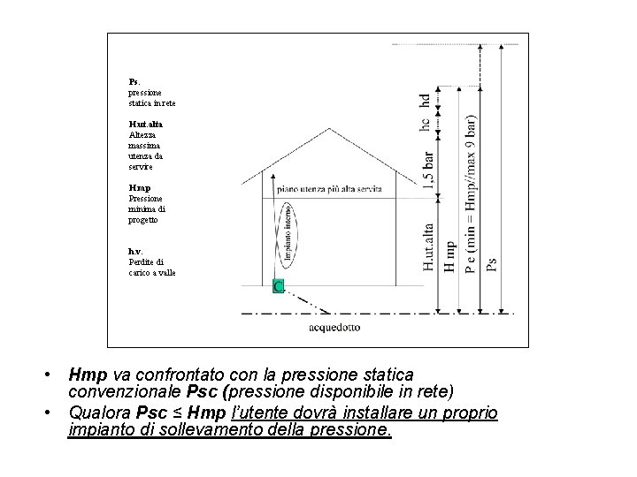 Ps. pressione statica in rete H. ut. alta Altezza massima utenza da servire H.