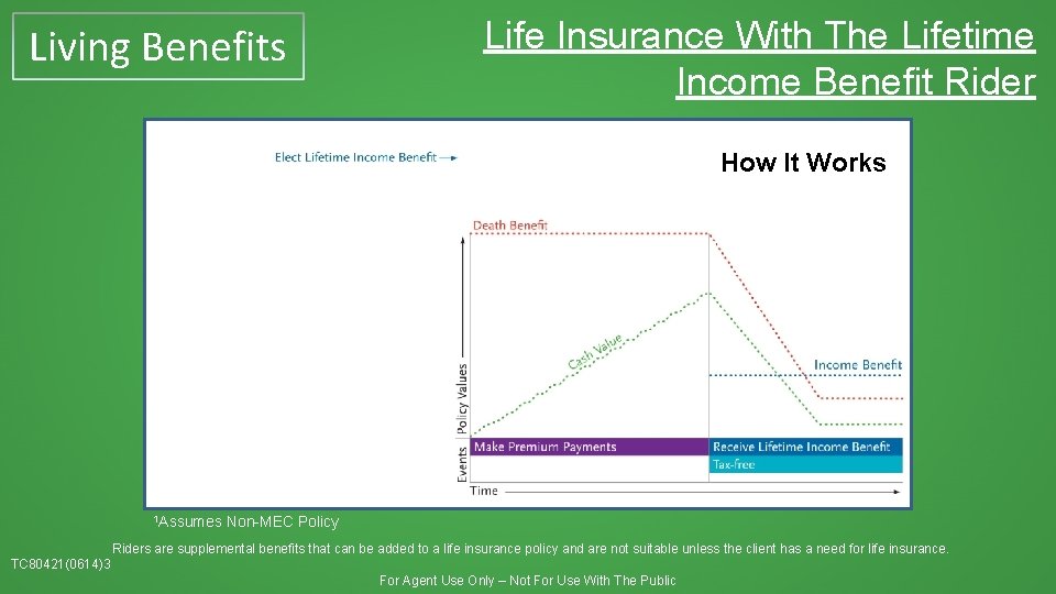 Living Benefits Life Insurance With The Lifetime Income Benefit Rider How It Works 1