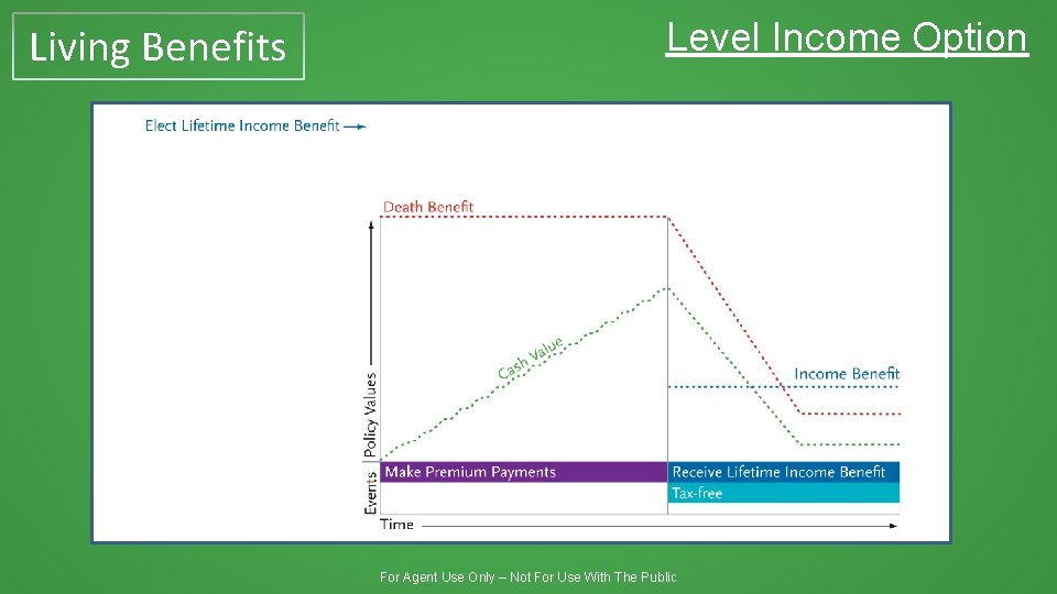 Living Benefits Level Income Option For Agent Use Only – Not For Use With
