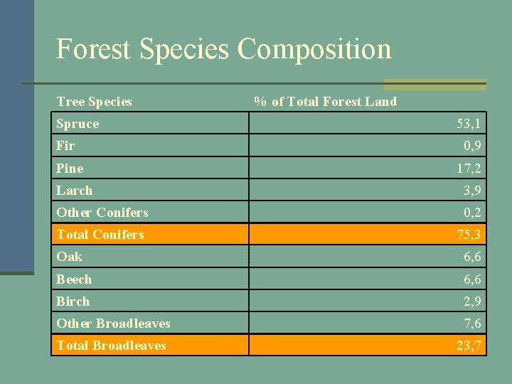 Forest Species Composition Tree Species Spruce % of Total Forest Land 53, 1 Fir