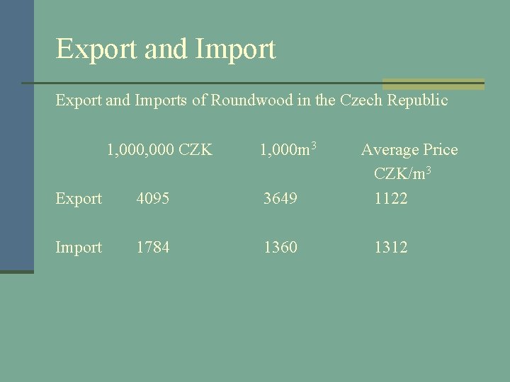 Export and Imports of Roundwood in the Czech Republic 1, 000 CZK 1, 000