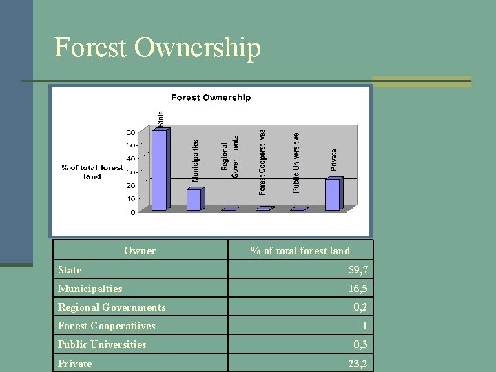 Forest Ownership Owner % of total forest land State 59, 7 Municipalties 16, 5
