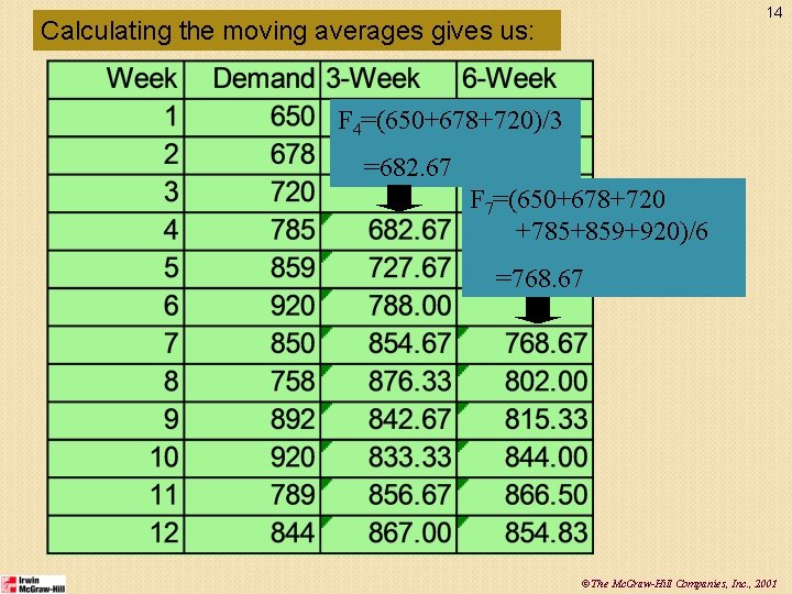 14 Calculating the moving averages gives us: F 4=(650+678+720)/3 =682. 67 F 7=(650+678+720 +785+859+920)/6