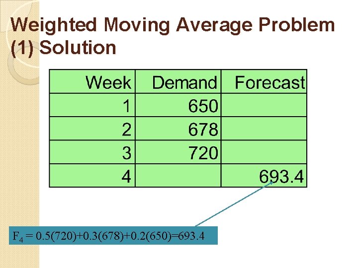 Weighted Moving Average Problem (1) Solution F 4 = 0. 5(720)+0. 3(678)+0. 2(650)=693. 4