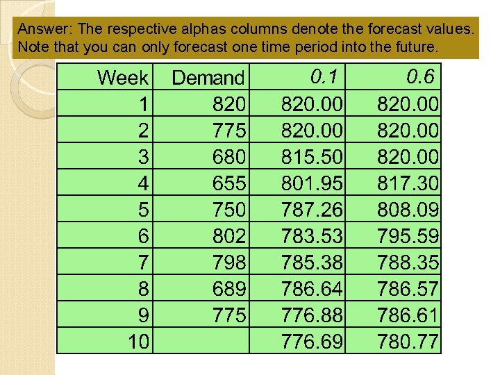 Answer: The respective alphas columns denote the forecast values. Note that you can only