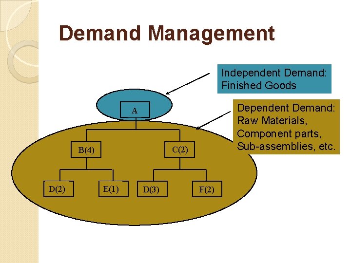 Demand Management Independent Demand: Finished Goods Dependent Demand: Raw Materials, Component parts, Sub-assemblies, etc.