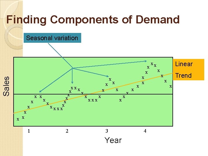 Finding Components of Demand Seasonal variation Sales x x xx x x x xxxx