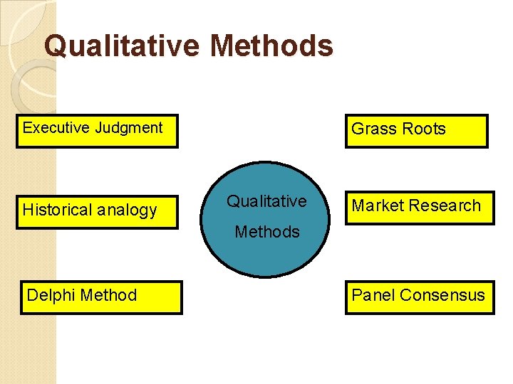Qualitative Methods Executive Judgment Historical analogy Grass Roots Qualitative Market Research Methods Delphi Method